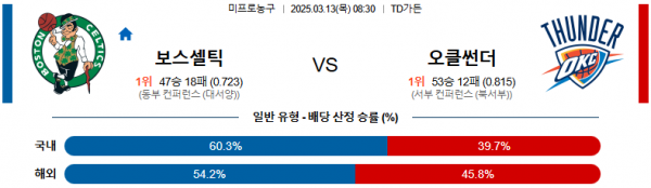 03월 13일 08:30 NBA 보스턴 셀틱스 오클라호마시티 썬더