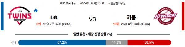 7월 8일 KBO LG vs 키움