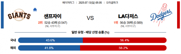 7월 13일 MLB 샌프자이 vs LA다저스