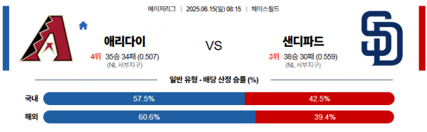 6월 15일 MLB 애리다이 vs 샌디파드