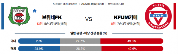 8월 11일 엘리테세 브뤼네FK vs KFUM카메