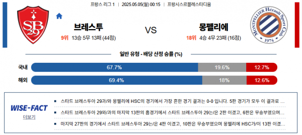 5월 5일 리그앙 브레스투 vs 몽펠리에
