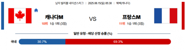6월 15일 배구네이션스리그 캐나다 vs 프랑스