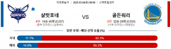 03월 04일 09:00 NBA 샬럿 호네츠 골든스테이트 워리어스