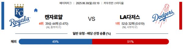6월 30일 MLB 캔자로얄 vs LA다저스