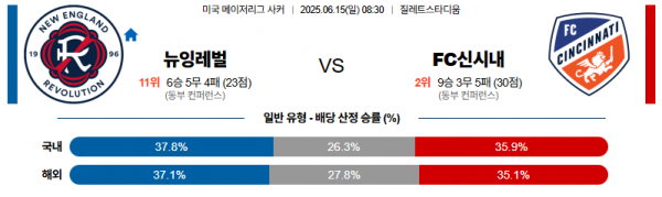 6월 15일 MLS 뉴잉레벌 vs FC신시내