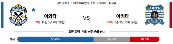 8월 2일 J리그2 이와타 vs 아키타