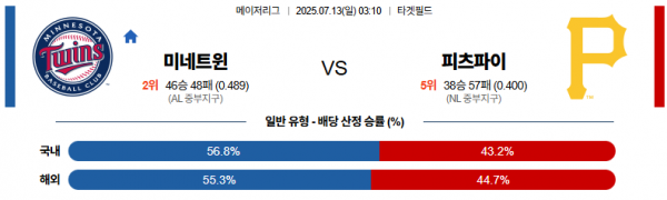 7월 13일 MLB 미네트윈 vs 피츠파이