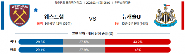 03월 11일 05:00 프리미어리그 웨스트햄 뉴캐슬 유나이티드