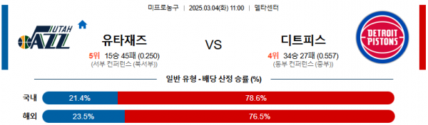 03월 04일 11:00 NBA 유타 재즈 디트로이트 피스톤스