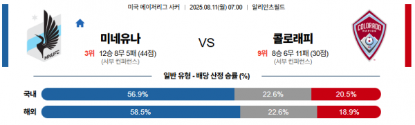 8월 11일 MLS 미네유나 vs 콜로래피