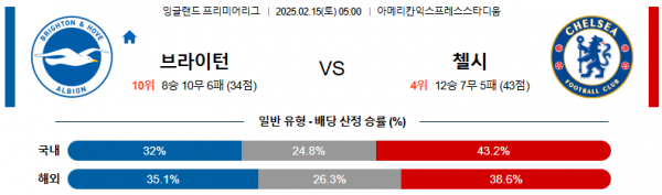 02일 15일 05:00 EPL 브라이턴 & 호브 앨비언 첼시