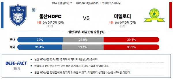6월 18일 클럽월드컵 울산HDFC vs 마멜로디