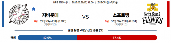 6월 28일 NPB 지바롯데 vs 소프트뱅크