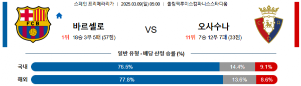 03월 09일 05:00 라리가 FC 바르셀로나 CA 오사수나