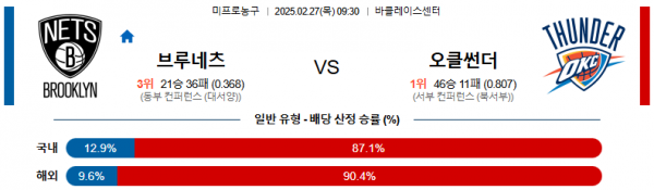 02월 27일 09:30 NBA 브루클린 네츠 오클라호마시티 썬더