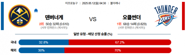 5월 12일 NBA 덴버너게 vs 오클썬더