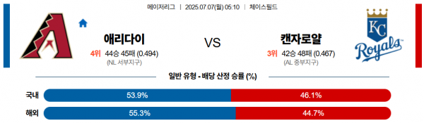 7월 7일 MLB 애리다이 vs 캔자로얄